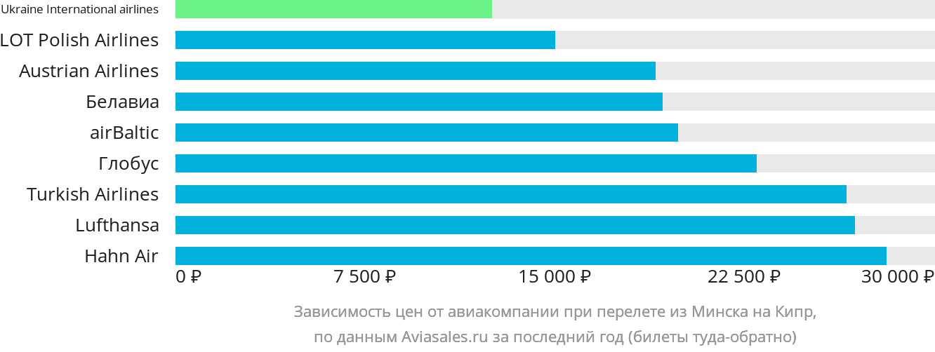 Динамика цен в зависимости от авиакомпании, совершающей перелёт из Минска на Кипр