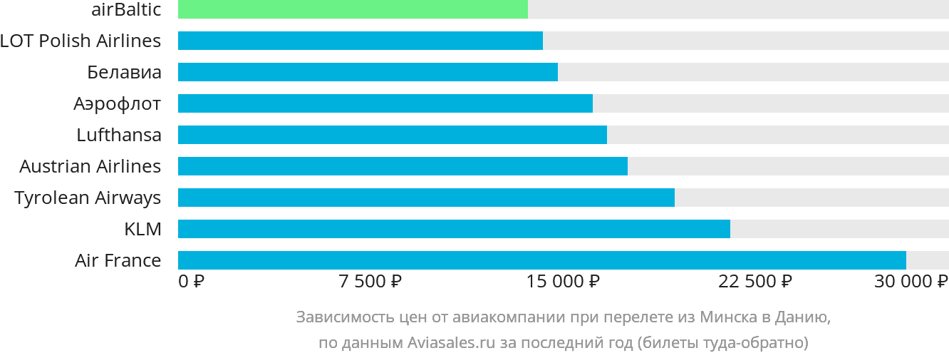Динамика цен в зависимости от авиакомпании, совершающей перелёт из Минска в Данию