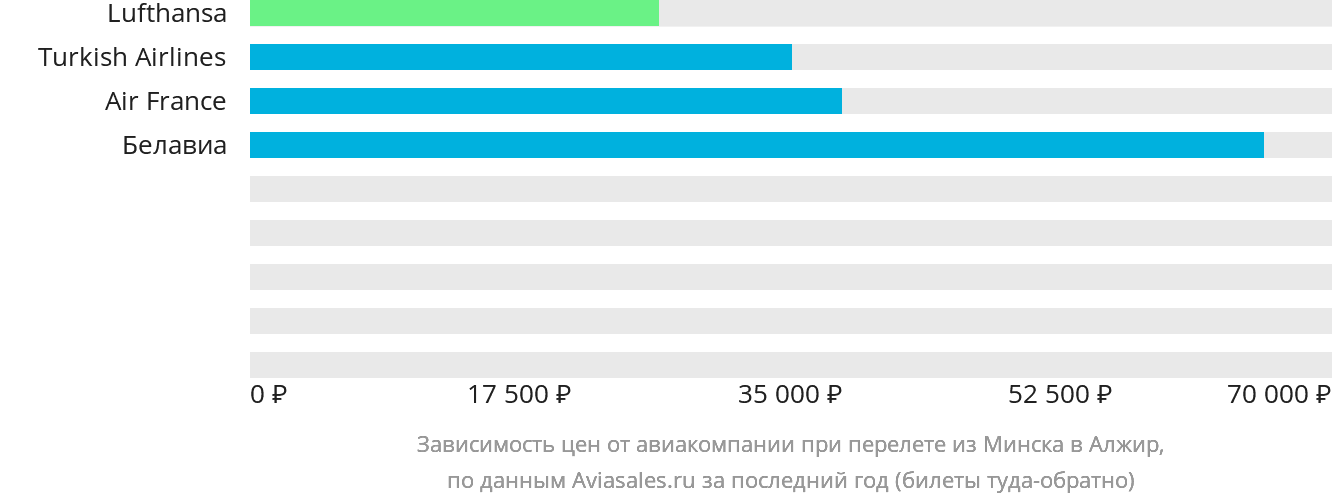 Динамика цен в зависимости от авиакомпании, совершающей перелёт из Минска в Алжир