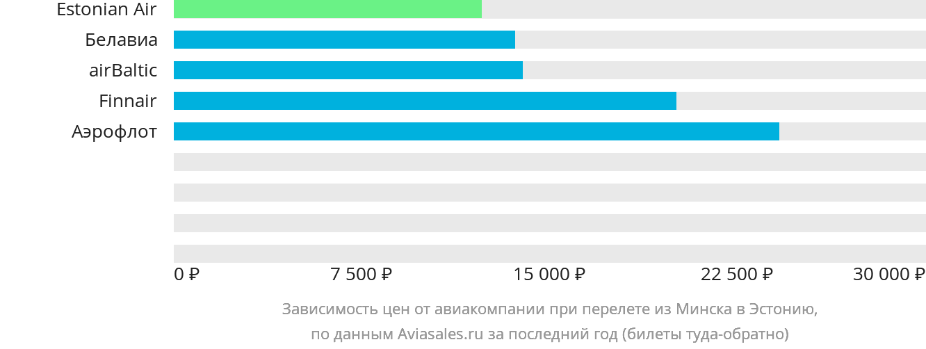 Динамика цен в зависимости от авиакомпании, совершающей перелёт из Минска в Эстонию