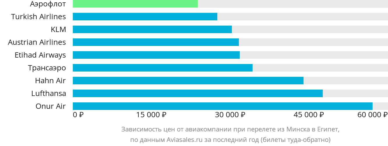 Динамика цен в зависимости от авиакомпании, совершающей перелёт из Минска в Египет
