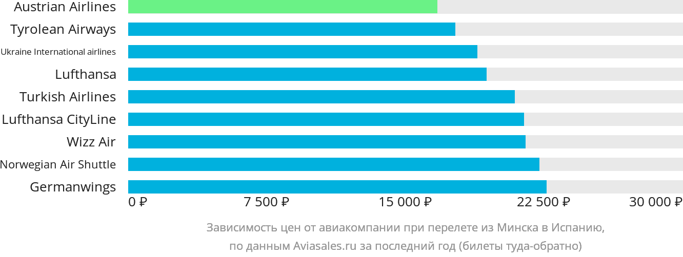 Динамика цен в зависимости от авиакомпании, совершающей перелёт из Минска в Испанию