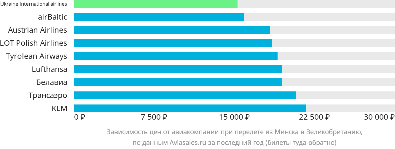 Динамика цен в зависимости от авиакомпании, совершающей перелёт из Минска в Великобританию