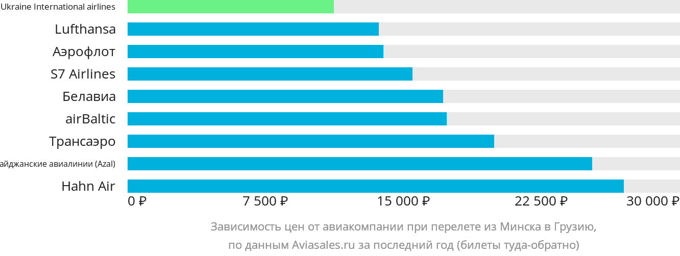 Динамика цен в зависимости от авиакомпании, совершающей перелёт из Минска в Грузию