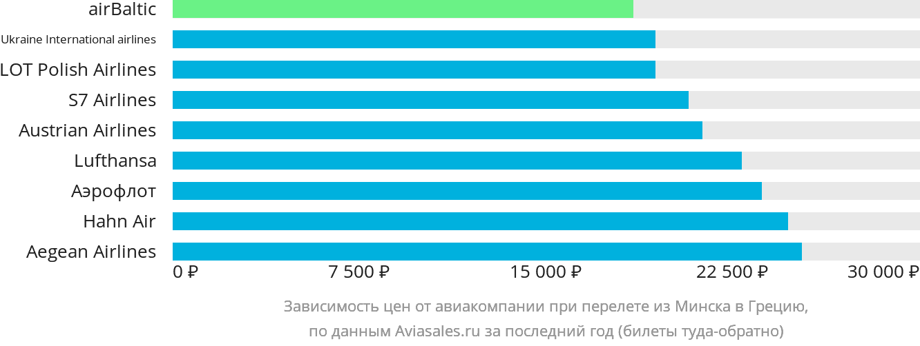 Динамика цен в зависимости от авиакомпании, совершающей перелёт из Минска в Грецию