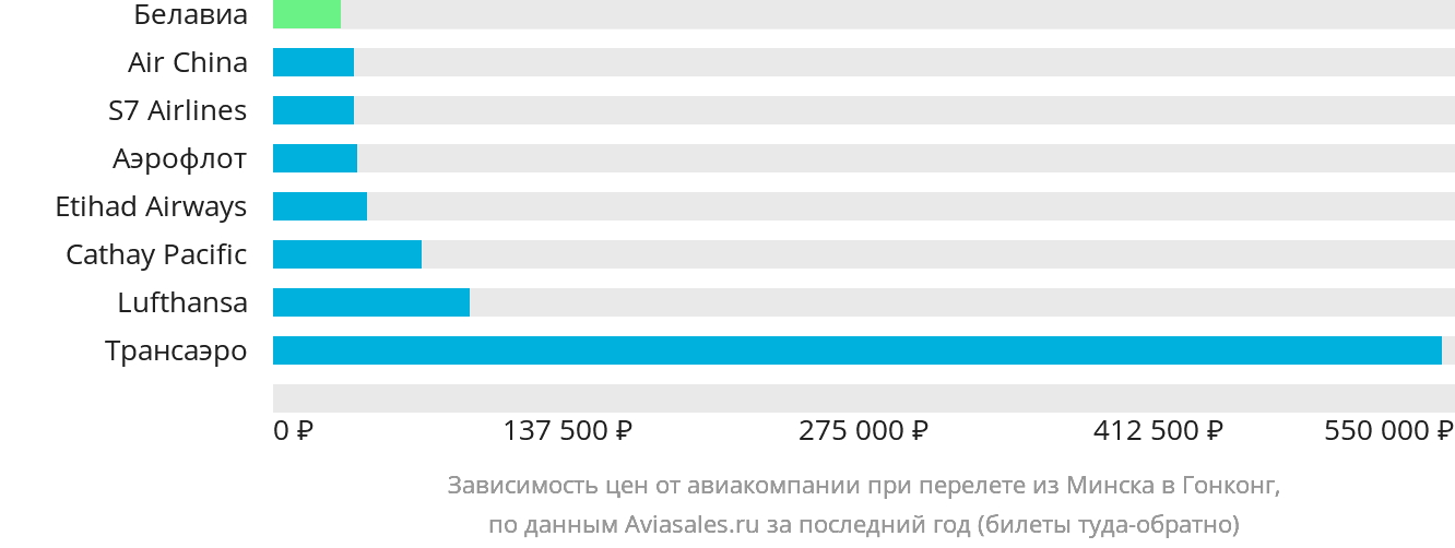 Динамика цен в зависимости от авиакомпании, совершающей перелёт из Минска в Гонконг