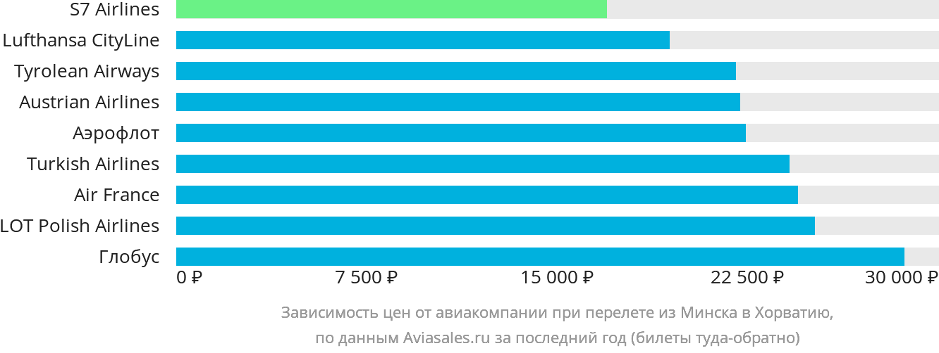 Динамика цен в зависимости от авиакомпании, совершающей перелёт из Минска в Хорватию