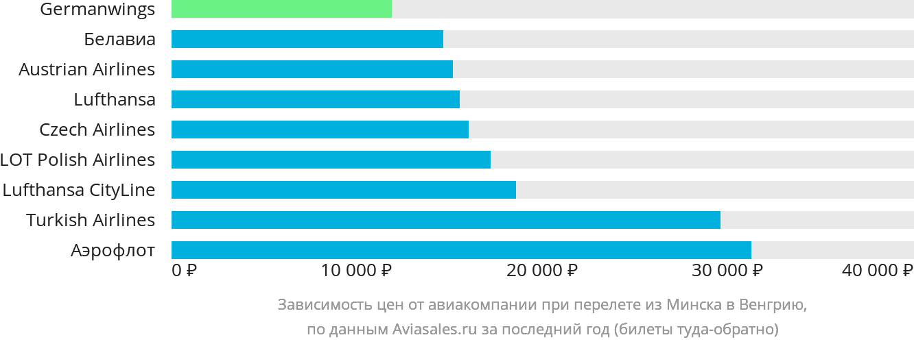 Динамика цен в зависимости от авиакомпании, совершающей перелёт из Минска в Венгрию