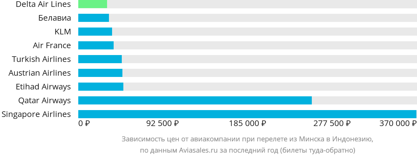 Динамика цен в зависимости от авиакомпании, совершающей перелёт из Минска в Индонезию