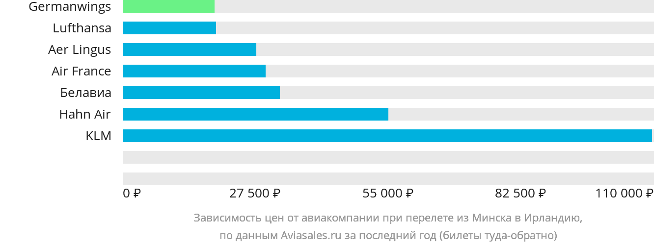 Динамика цен в зависимости от авиакомпании, совершающей перелёт из Минска в Ирландию