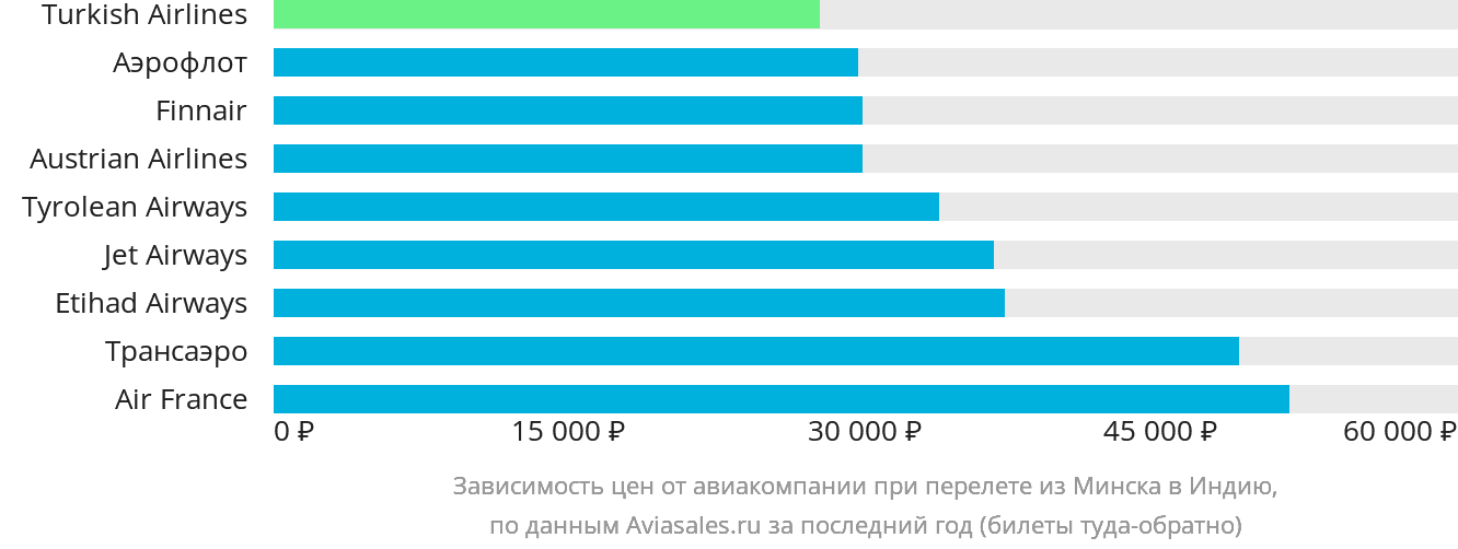 Динамика цен в зависимости от авиакомпании, совершающей перелёт из Минска в Индию