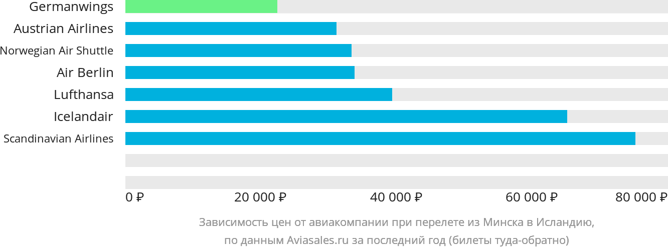 Динамика цен в зависимости от авиакомпании, совершающей перелёт из Минска в Исландию