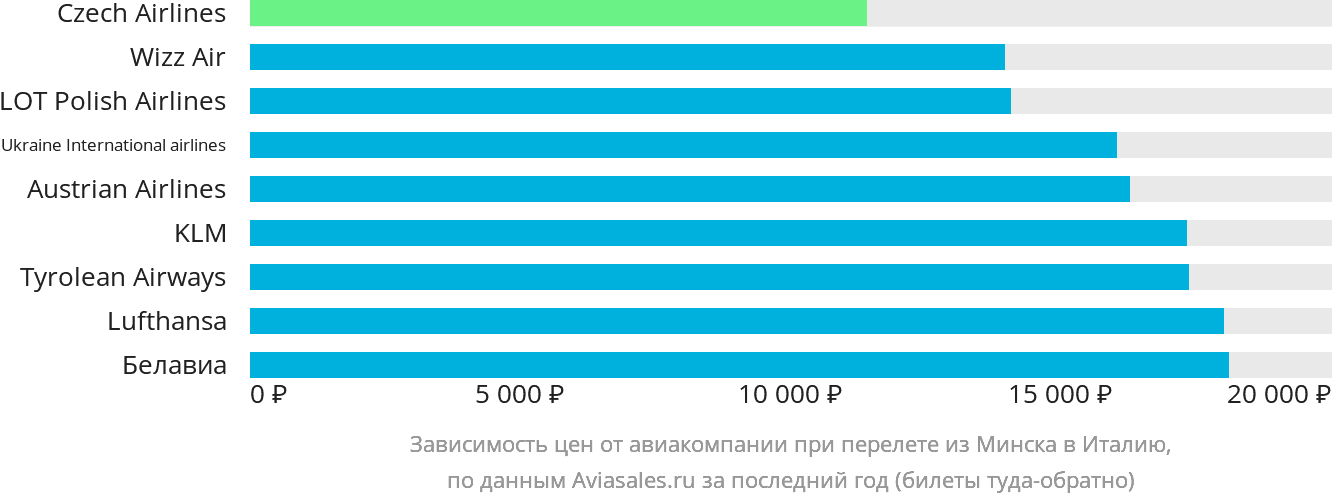 Динамика цен в зависимости от авиакомпании, совершающей перелёт из Минска в Италию