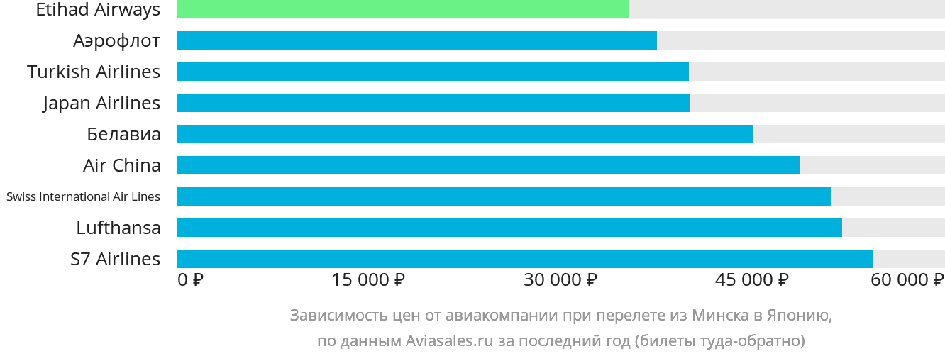 Динамика цен в зависимости от авиакомпании, совершающей перелёт из Минска в Японию
