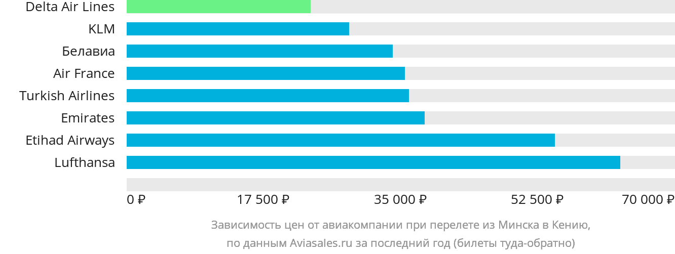 Динамика цен в зависимости от авиакомпании, совершающей перелёт из Минска в Кению