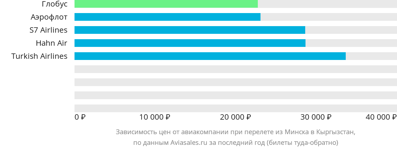 Динамика цен в зависимости от авиакомпании, совершающей перелёт из Минска в Кыргызстан