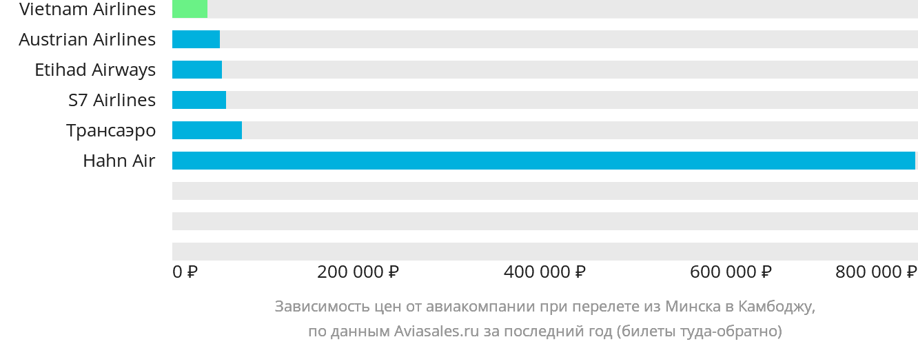 Динамика цен в зависимости от авиакомпании, совершающей перелёт из Минска в Камбоджу
