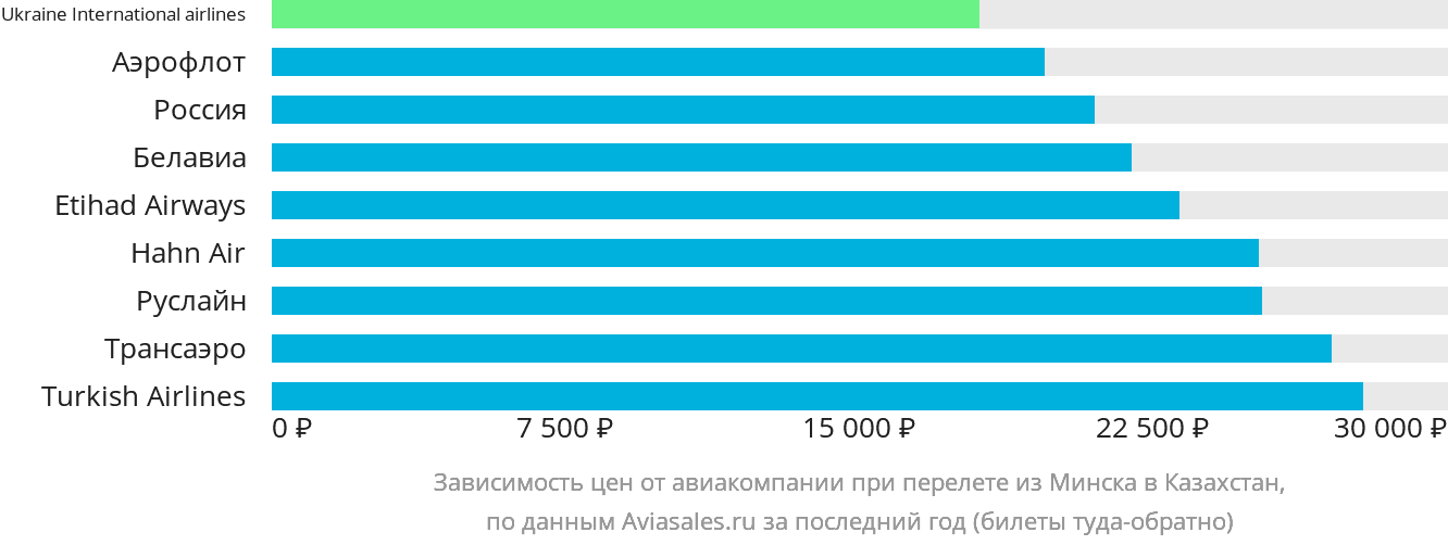 Динамика цен в зависимости от авиакомпании, совершающей перелёт из Минска в Казахстан