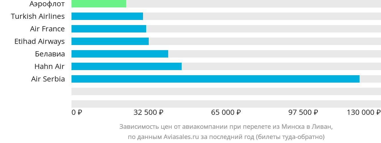 Динамика цен в зависимости от авиакомпании, совершающей перелёт из Минска в Ливан