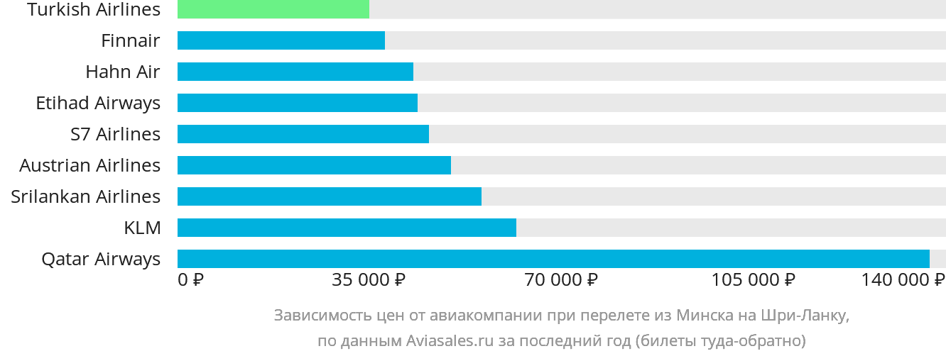 Динамика цен в зависимости от авиакомпании, совершающей перелёт из Минска на Шри-Ланку