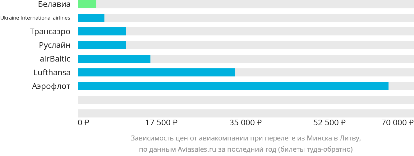 Динамика цен в зависимости от авиакомпании, совершающей перелёт из Минска в Литву