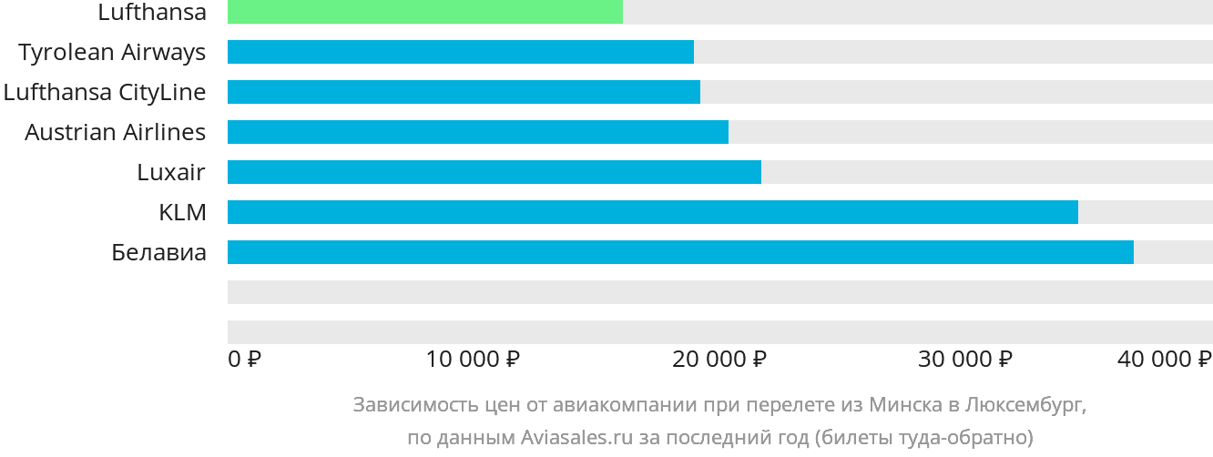 Динамика цен в зависимости от авиакомпании, совершающей перелёт из Минска в Люксембург