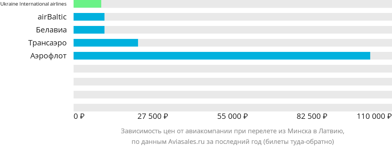 Динамика цен в зависимости от авиакомпании, совершающей перелёт из Минска в Латвию