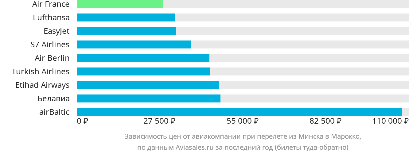 Динамика цен в зависимости от авиакомпании, совершающей перелёт из Минска в Марокко