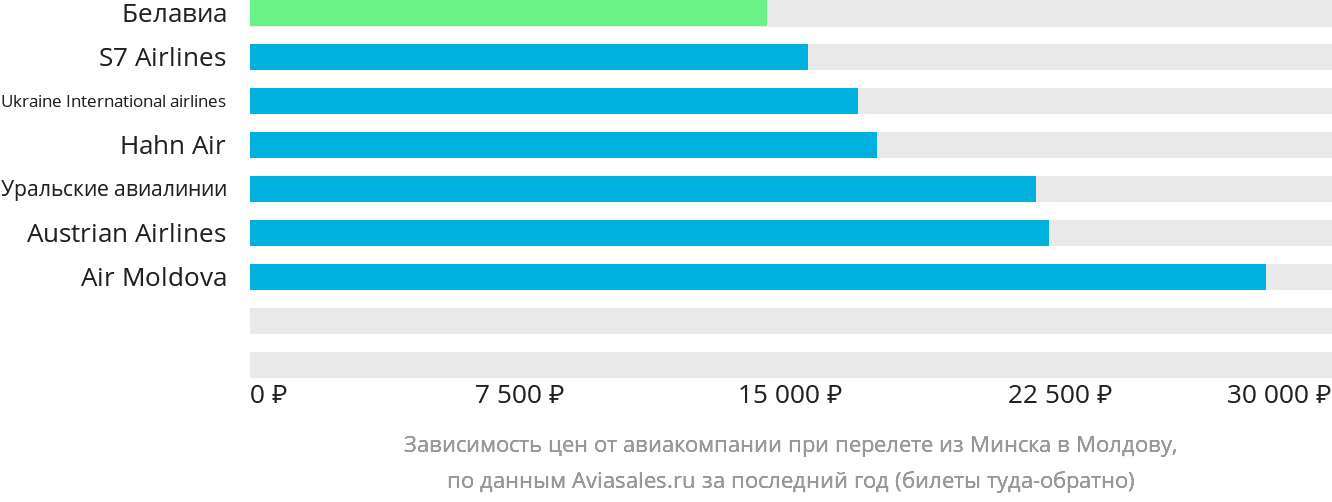 Динамика цен в зависимости от авиакомпании, совершающей перелёт из Минска в Молдову