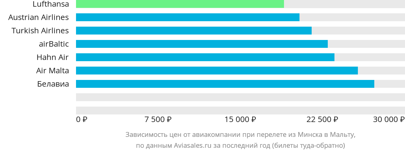 Динамика цен в зависимости от авиакомпании, совершающей перелёт из Минска на Мальту