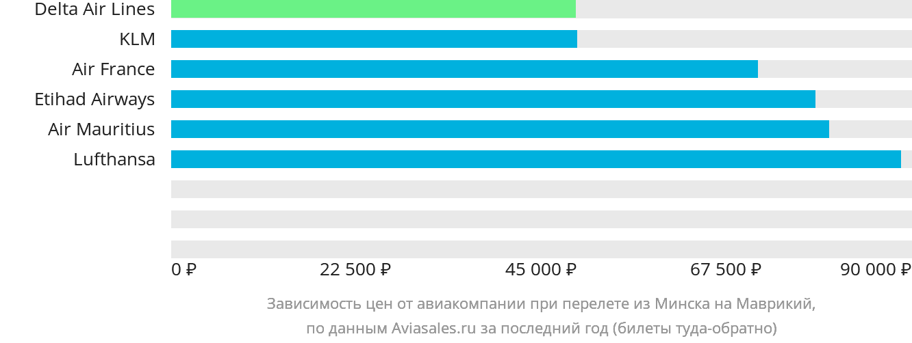 Динамика цен в зависимости от авиакомпании, совершающей перелёт из Минска на Маврикий