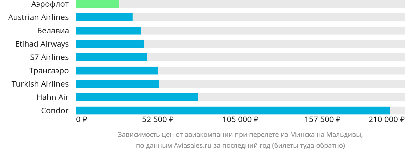 Динамика цен в зависимости от авиакомпании, совершающей перелёт из Минска на Мальдивы