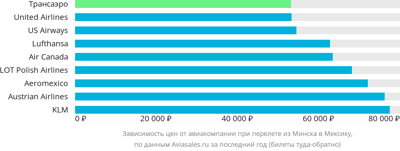Динамика цен в зависимости от авиакомпании, совершающей перелёт из Минска в Мексику