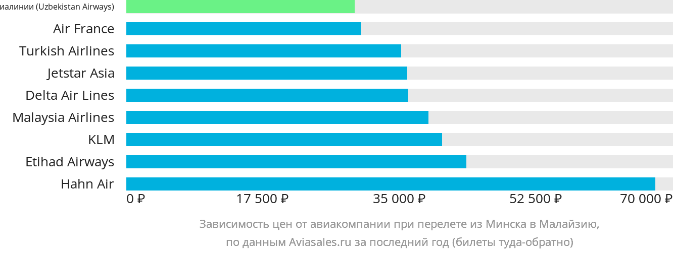 Динамика цен в зависимости от авиакомпании, совершающей перелёт из Минска в Малайзию