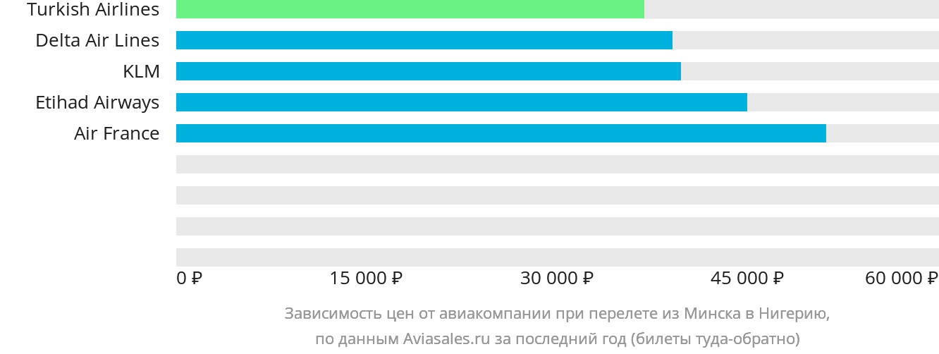 Динамика цен в зависимости от авиакомпании, совершающей перелёт из Минска в Нигерию