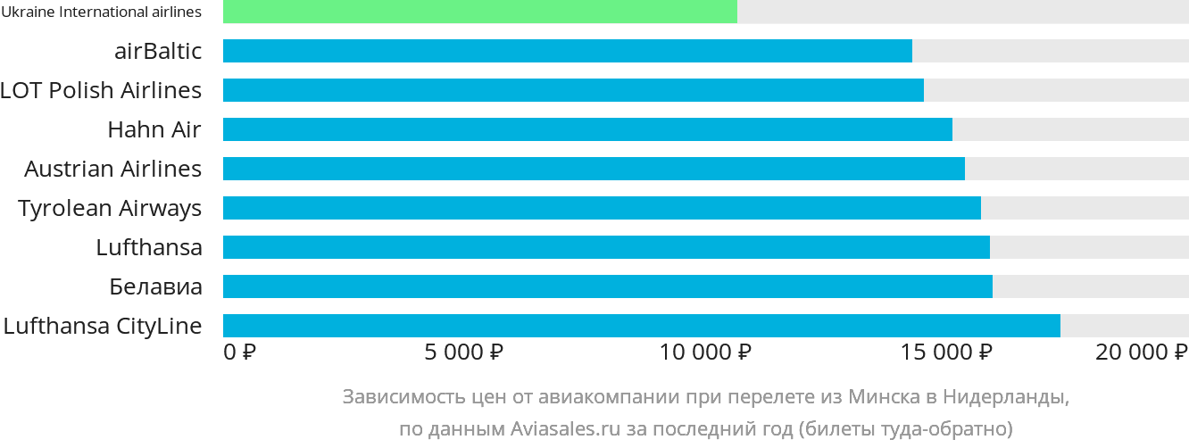 Динамика цен в зависимости от авиакомпании, совершающей перелёт из Минска в Нидерланды