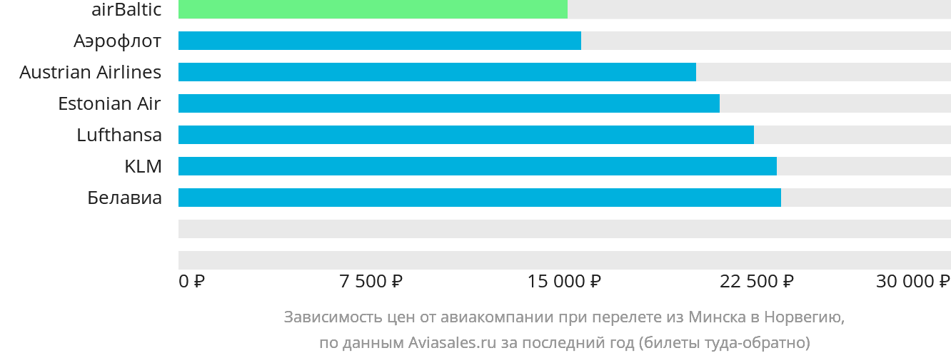 Динамика цен в зависимости от авиакомпании, совершающей перелёт из Минска в Норвегию