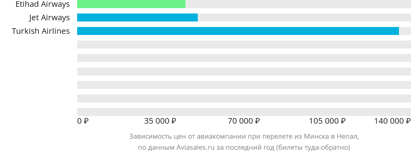 Динамика цен в зависимости от авиакомпании, совершающей перелёт из Минска в Непал