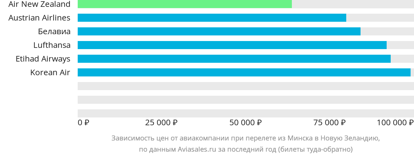 Динамика цен в зависимости от авиакомпании, совершающей перелёт из Минска в Новую Зеландию