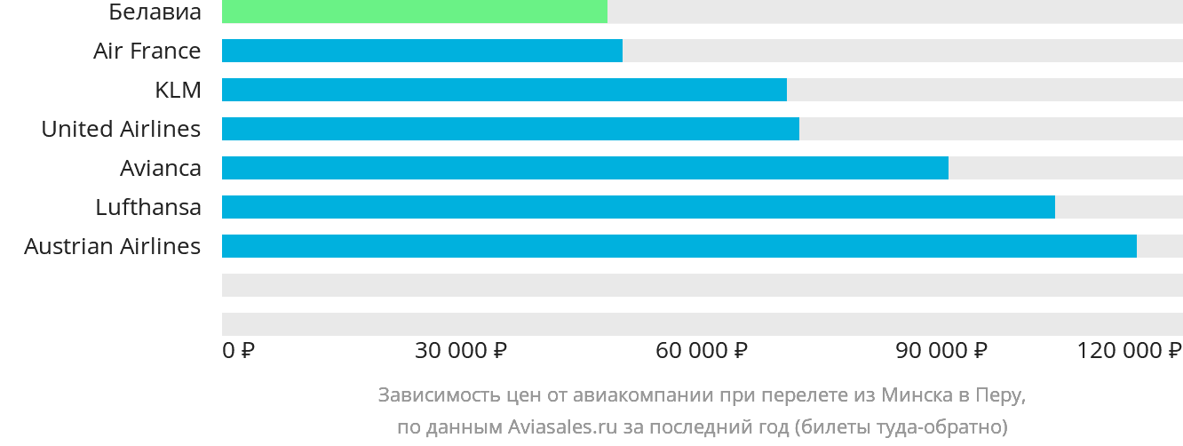 Динамика цен в зависимости от авиакомпании, совершающей перелёт из Минска в Перу