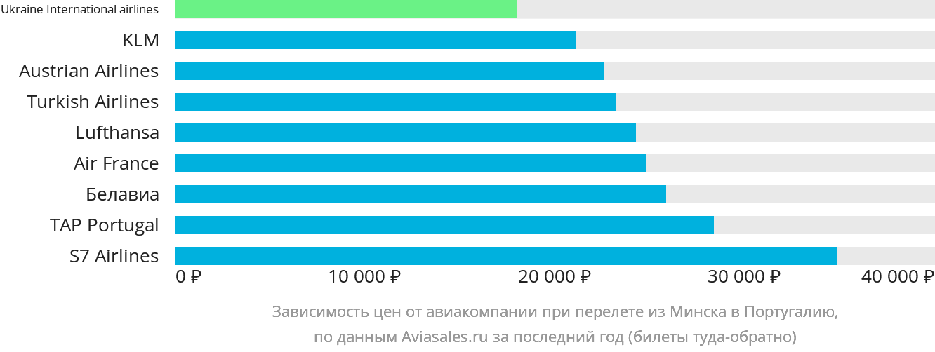 Динамика цен в зависимости от авиакомпании, совершающей перелёт из Минска в Португалию