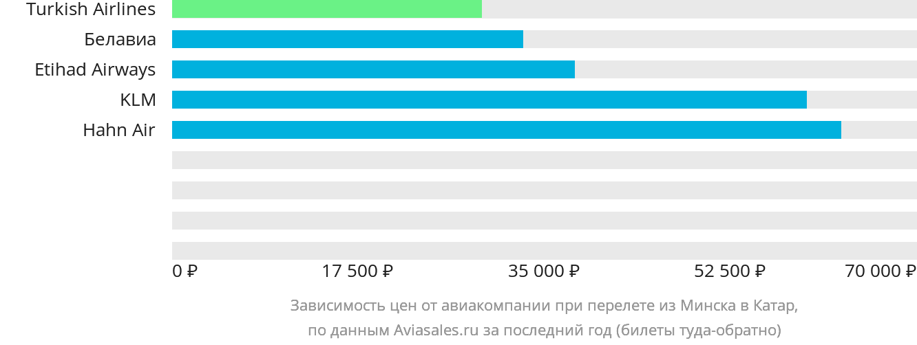 Динамика цен в зависимости от авиакомпании, совершающей перелёт из Минска в Катар