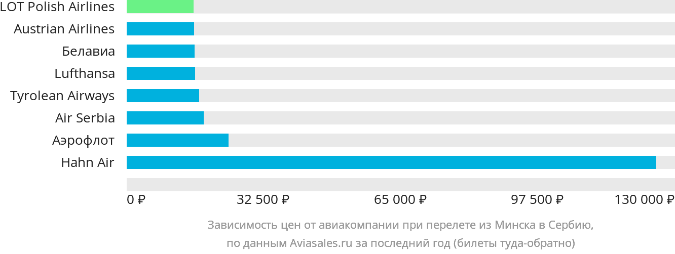 Динамика цен в зависимости от авиакомпании, совершающей перелёт из Минска в Сербию