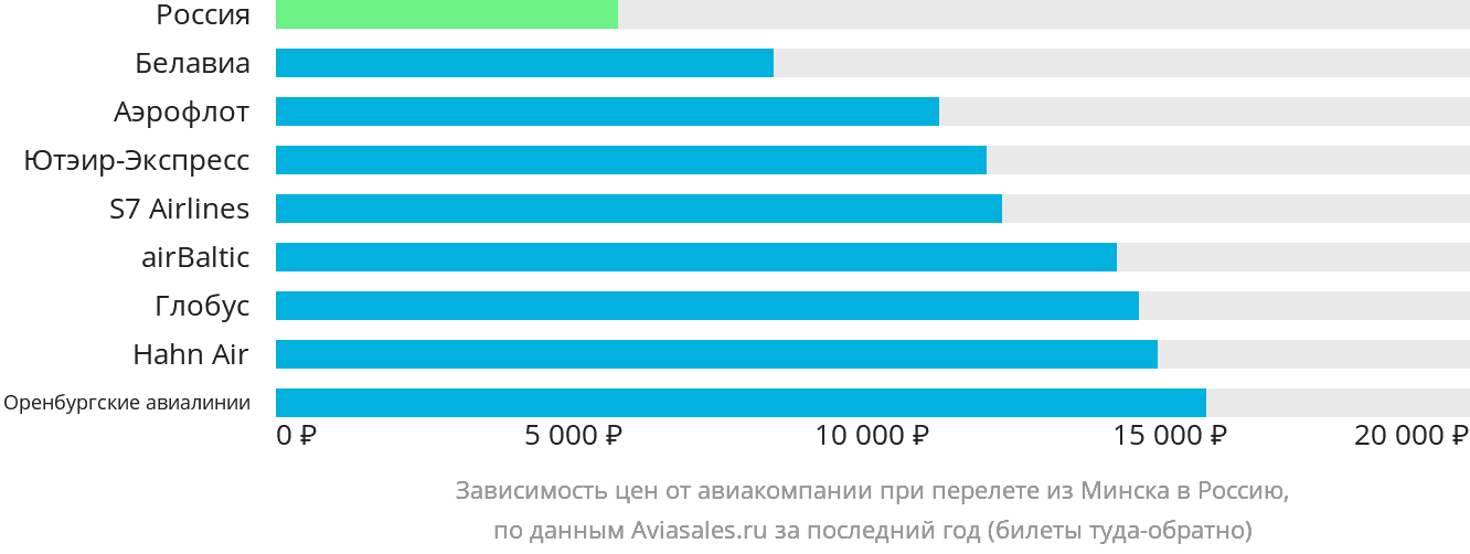 Динамика цен в зависимости от авиакомпании, совершающей перелёт из Минска в Россию