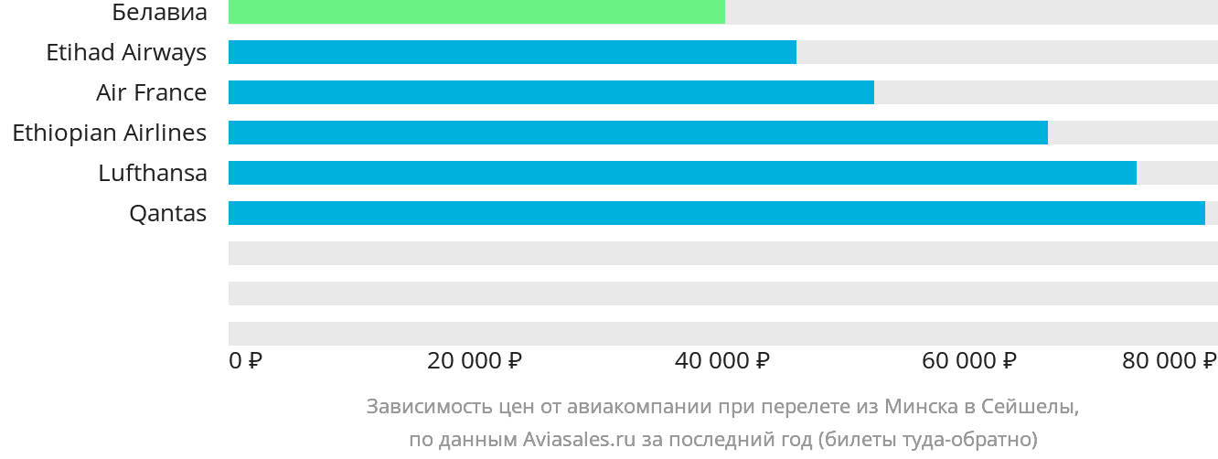 Динамика цен в зависимости от авиакомпании, совершающей перелёт из Минска в Сейшелы