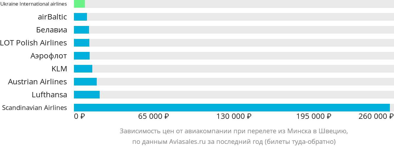 Динамика цен в зависимости от авиакомпании, совершающей перелёт из Минска в Швецию