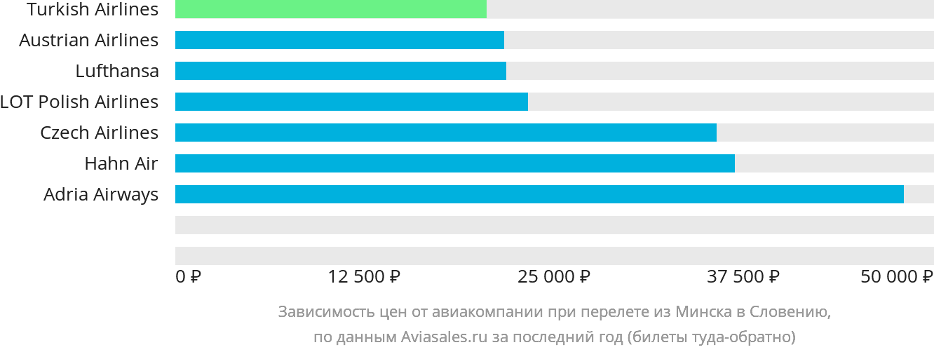 Динамика цен в зависимости от авиакомпании, совершающей перелёт из Минска в Словению