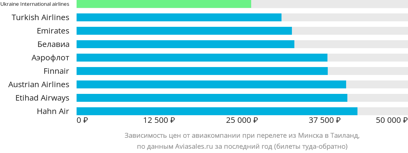 Динамика цен в зависимости от авиакомпании, совершающей перелёт из Минска в Таиланд