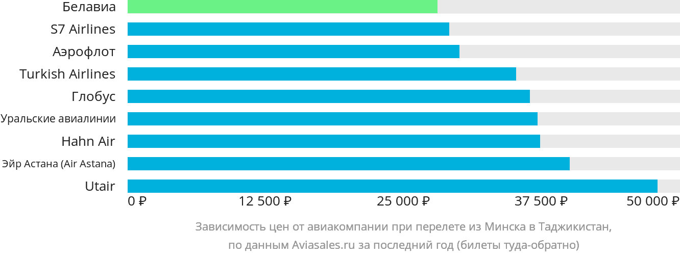Динамика цен в зависимости от авиакомпании, совершающей перелёт из Минска в Таджикистан
