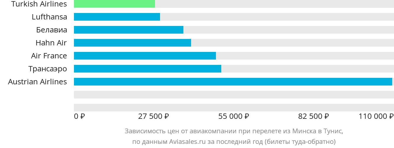 Динамика цен в зависимости от авиакомпании, совершающей перелёт из Минска в Тунис